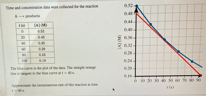 Solved Time and concentration data were collected for the | Chegg.com