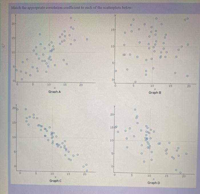 Solved Match the appropriate correlation coefficient to each | Chegg.com