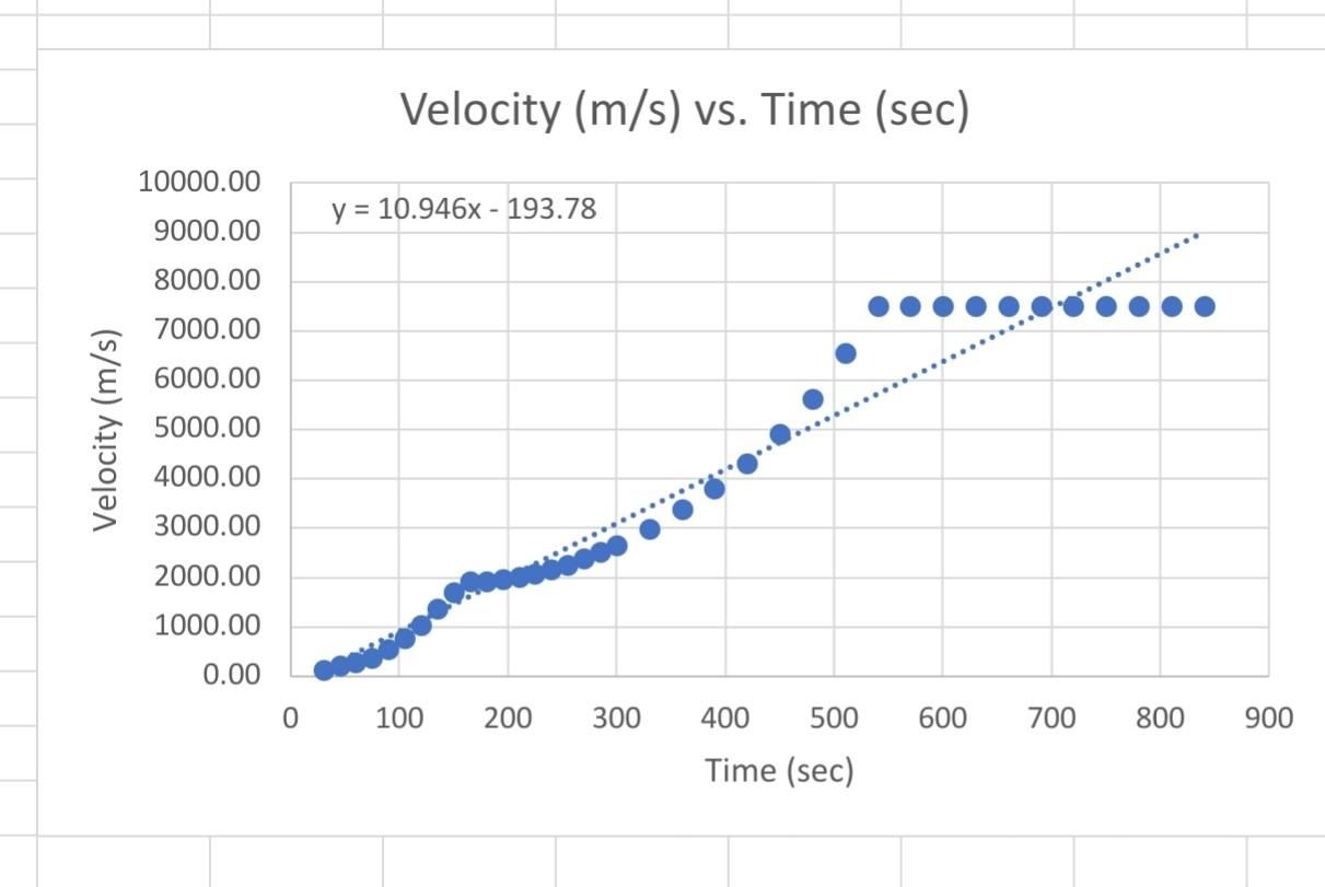 Solved I created this velocity vs. time graph in excel, it | Chegg.com