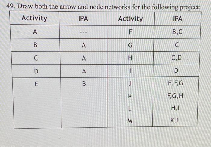 Solved 49. Draw both the arrow and node networks for the | Chegg.com