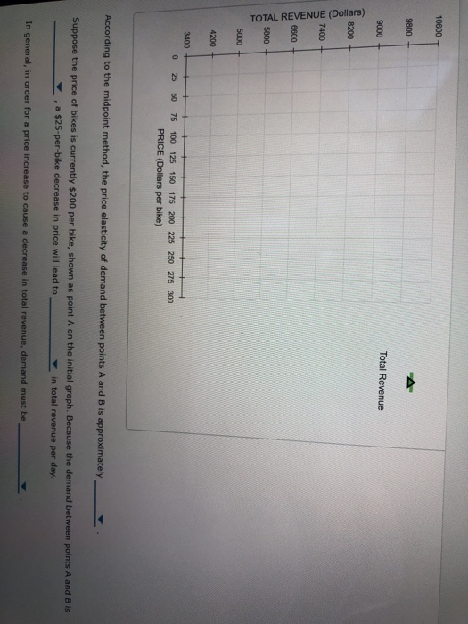 Solved The following graph shows the daily demand curve for