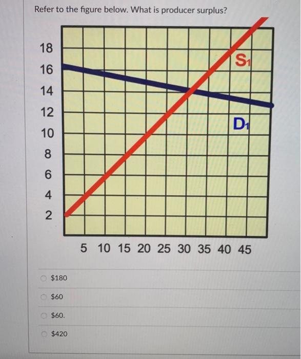Solved Which of the following represents producer surplus?
