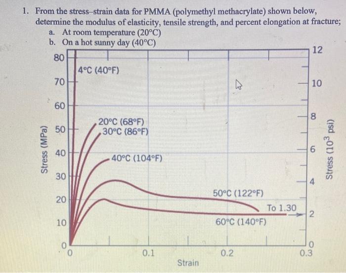 1. From the stress-strain data for PMMA (polymethyl methacrylate) shown below, determine the modulus of elasticity, tensile s