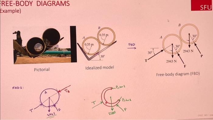 Solved FREE-BODY DIAGRAMS Example) FBD 2: T Pictorial K 2943 | Chegg.com