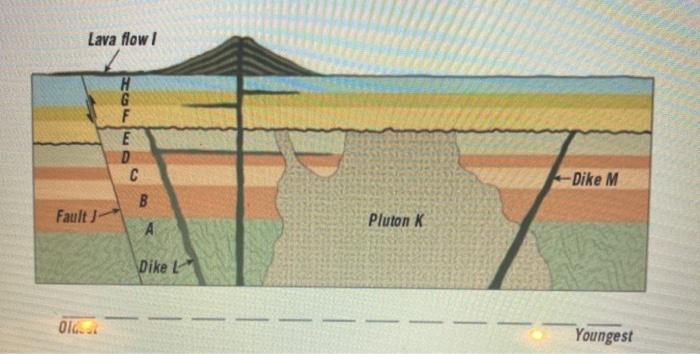 Solved Lava Flow H G F E D C Dike M B Fault Pluton K A Dike | Chegg.com