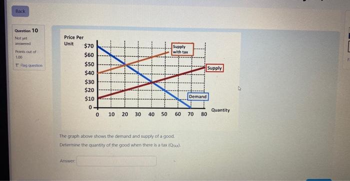 Solved The graph above shows the demand and supply of a | Chegg.com