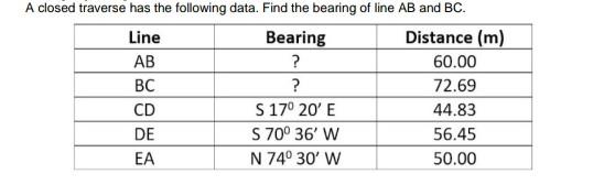 Solved A closed traverse has the following data. Find the | Chegg.com