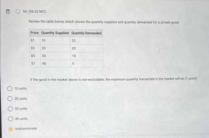 Review the table below, which shows the quantity supplied and quantity demanded for a private good.
If the good in the market