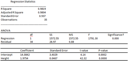 Solved Regression Statistics How much variation is in the | Chegg.com