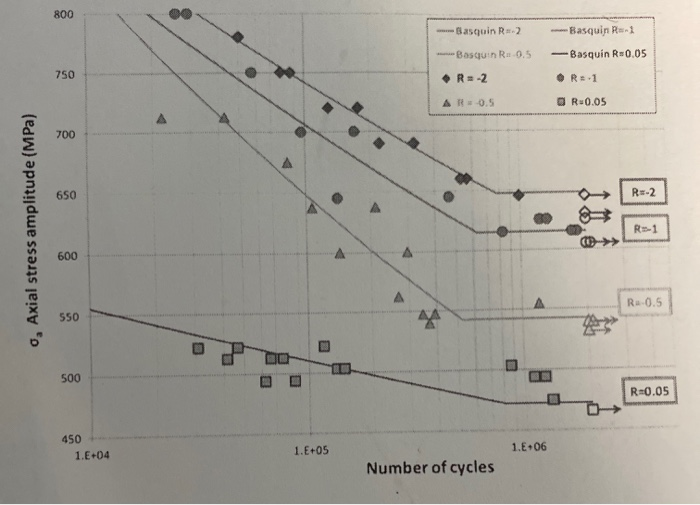 Solved 2. Given the fatigue curves below for a steel alloy, | Chegg.com