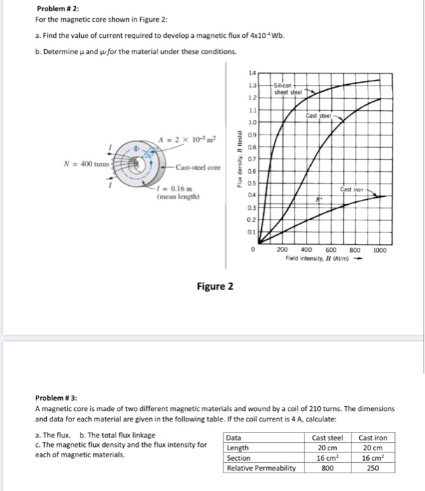 Solved Problem #2: For the magnetic core shown in Figure 2: | Chegg.com