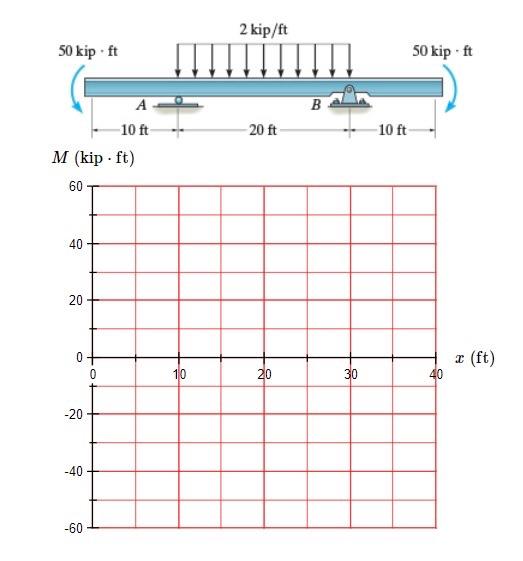 Solved 000 000002kip/ft M (kip ⋅ft) | Chegg.com