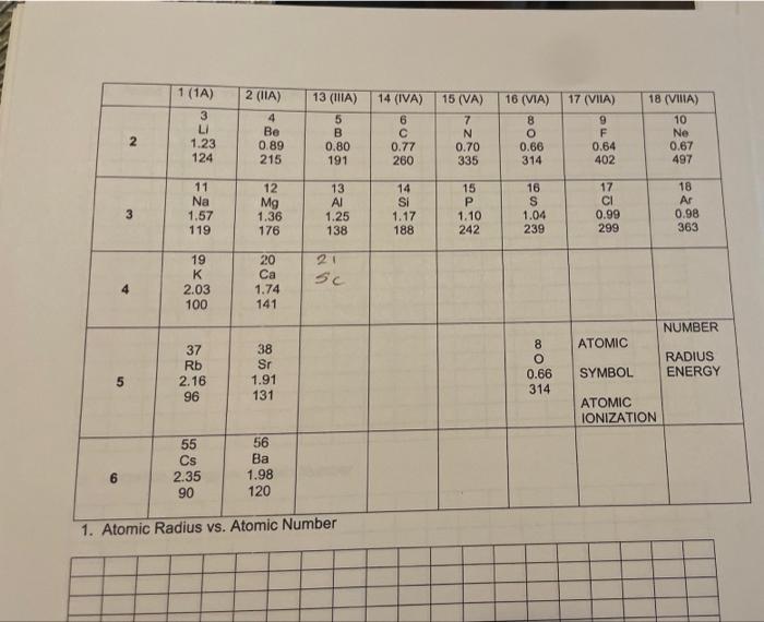 Solved 1. Atomic Radius vs. Atomic Number | Chegg.com