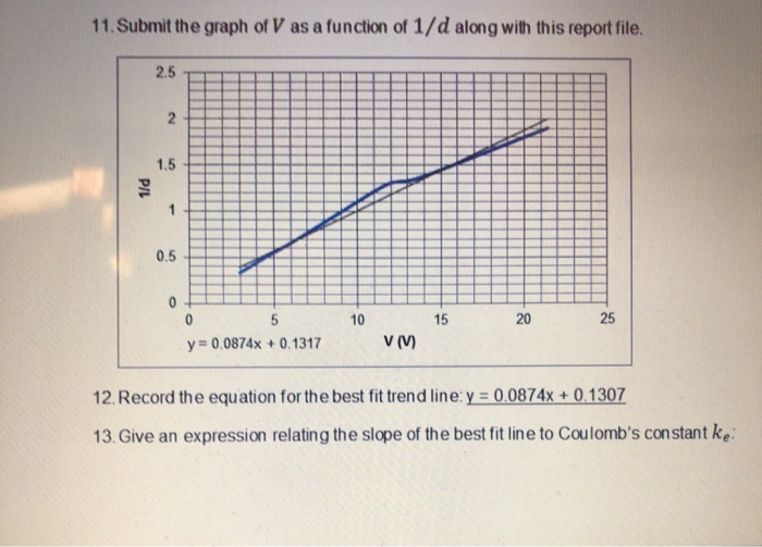 Solved 11. Submit the graph of V as a function of 1/d along
