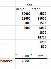 The cash balance I got is 29800. ﻿the accounts | Chegg.com
