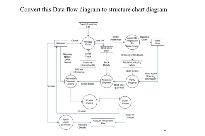 Convert this Data flow diagram to structure chart | Chegg.com