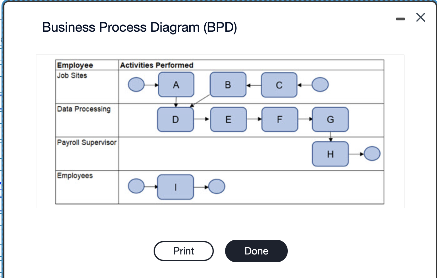 Business Process Diagram (BPD)Employees at the Dewey | Chegg.com