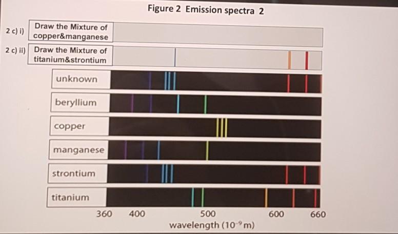 Solved Figure 2 Emission Spectra 2 Draw The Mixture Of 2 Chegg Com