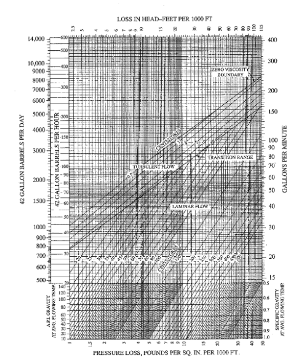 Solved Calculate the pressure drop per unit length for the flow o
