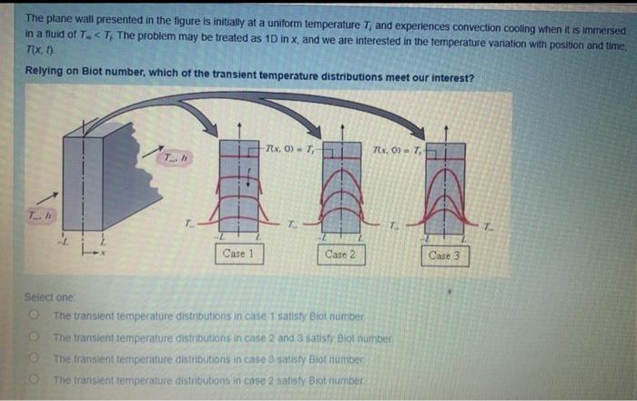 Solved The plane wall presented in the figure is initially | Chegg.com