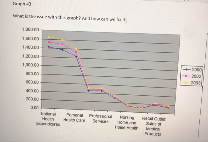 Issues With Graphs Solved Graph #3: What is the issue with this graph? And how | Chegg.com