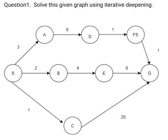 Question 1. Solve this given graph using iterative | Chegg.com