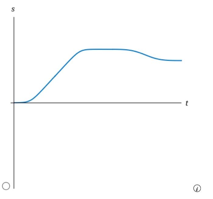 Solved The graph of the velocity function of a particle is | Chegg.com