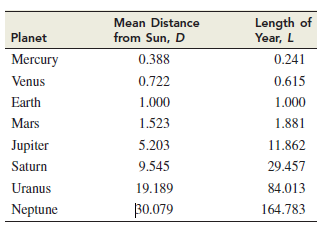 Solved Astronomy The Following Table Gives The Length Of