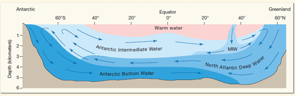 Solved: FIGURE 1 is a cross section of the Atlantic Ocean. Use | Chegg.com