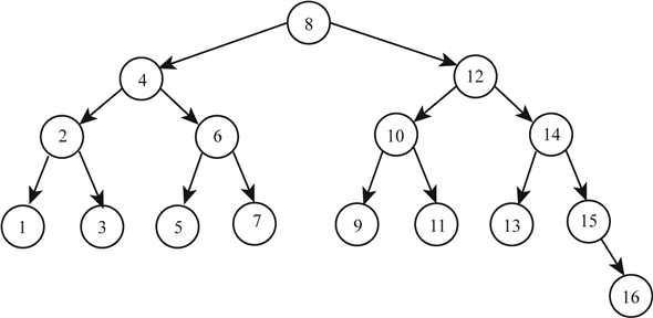Solved: Draw the tree structure that describes binary search on a ...