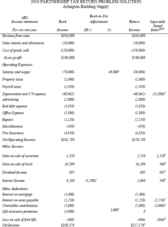 1. These book/tax differences are also separatelystated i...