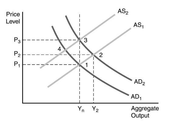 Solved Consider Figure 1:In Figure 1 the economy could be in | Chegg.com