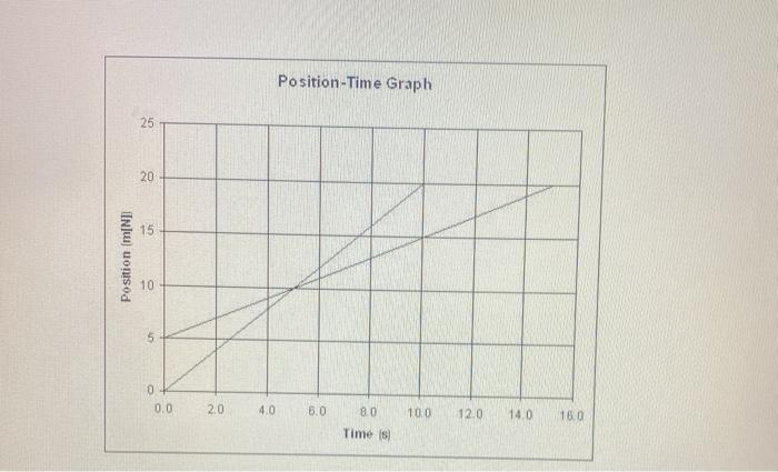 13. Refer to the position-time graph above to answer | Chegg.com