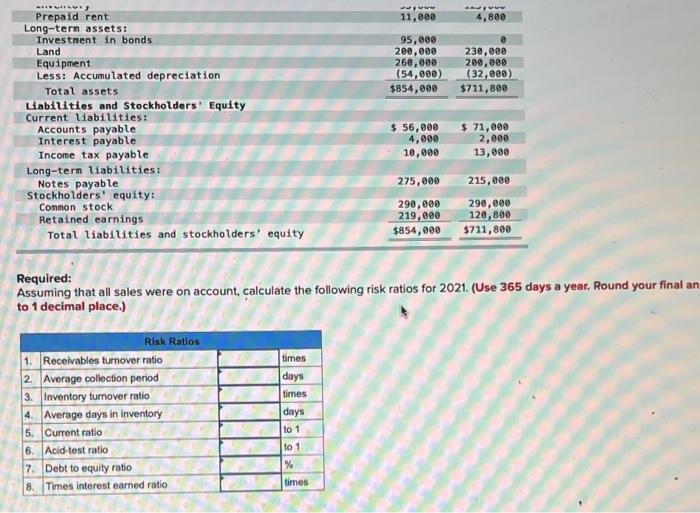 Required:
Assuming that all sales were on account, calculate the following risk ratios for 2021. (Use 365 days a year. Round 