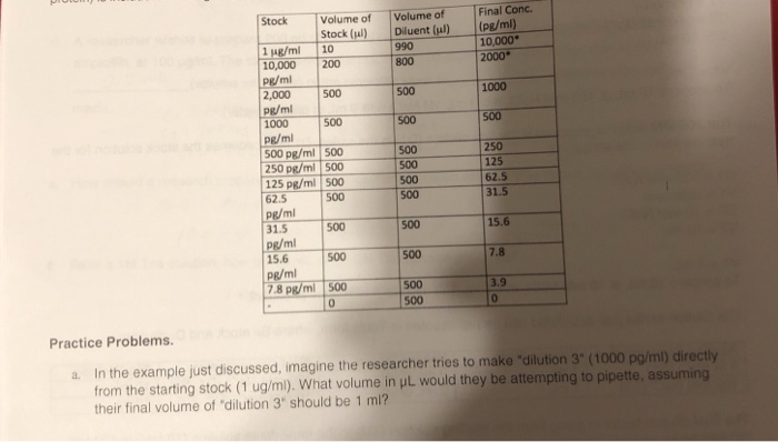 Solved Volume Of Diluent Ul 990 800 Final Conc Pg Ml Chegg Com