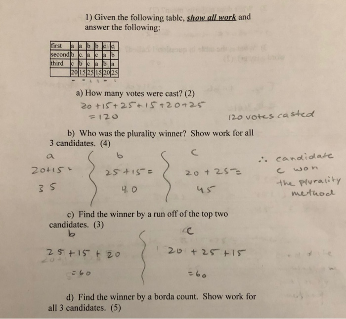 Solved (math politics unit12a voting does the majority | Chegg.com