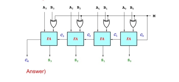 Solved 1. 2 pts) The following figure shows the four-bit | Chegg.com