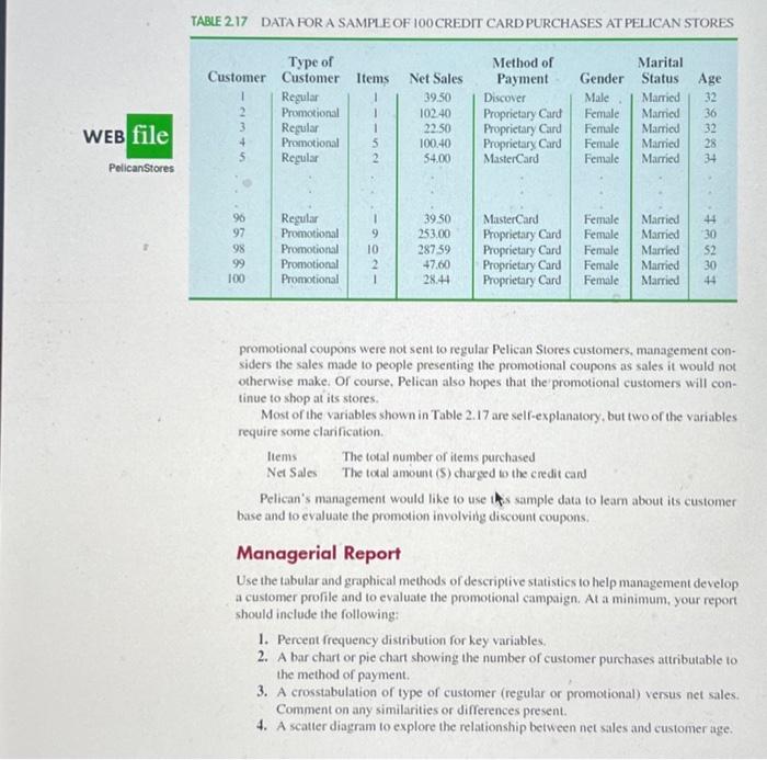 Solved TABLE 217 DATA FOR A SAMPLE OF 100 CREDIT CARD | Chegg.com