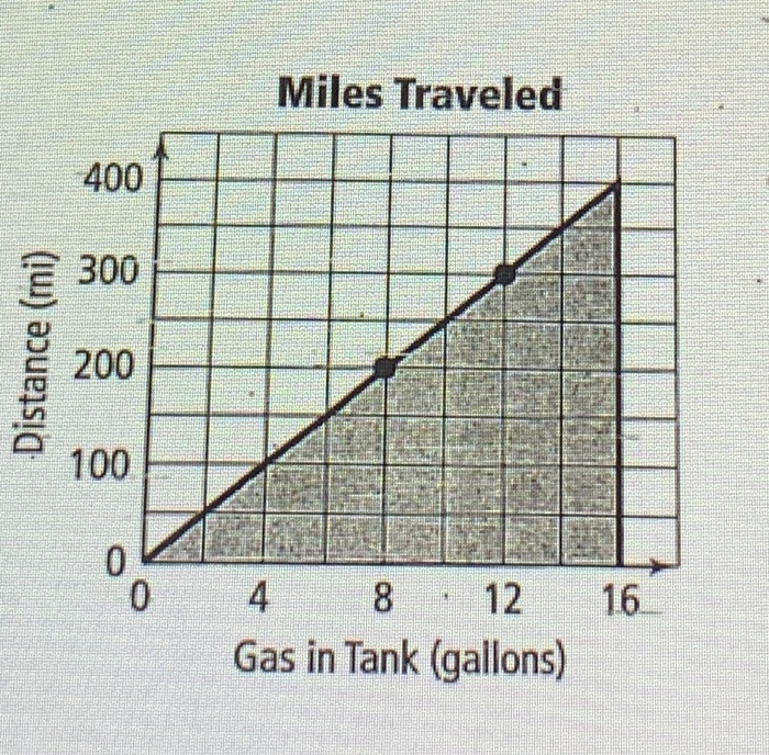 Solved f. What does the coefficient of x represent? Miles | Chegg.com