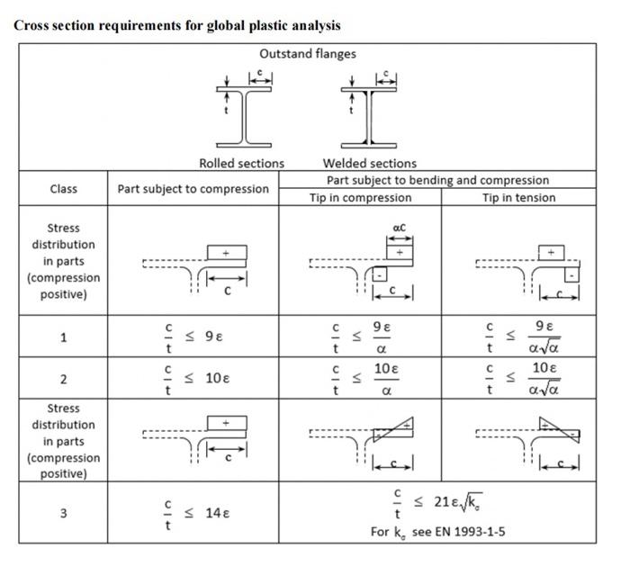 Solved Buckling of a slender steel member under combined