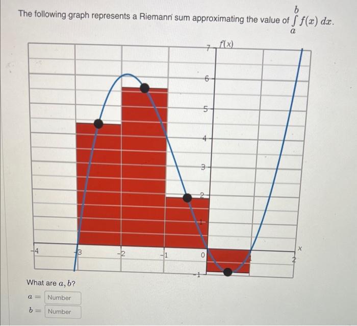 Solved The following graph represents a Riemanni sum | Chegg.com