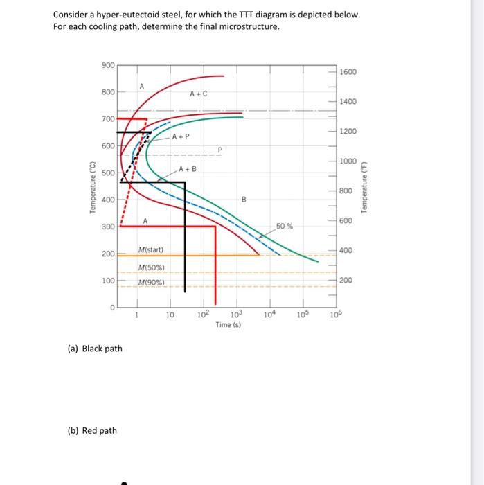 Solved Consider A Hyper-eutectoid Steel, For Which The TTT | Chegg.com