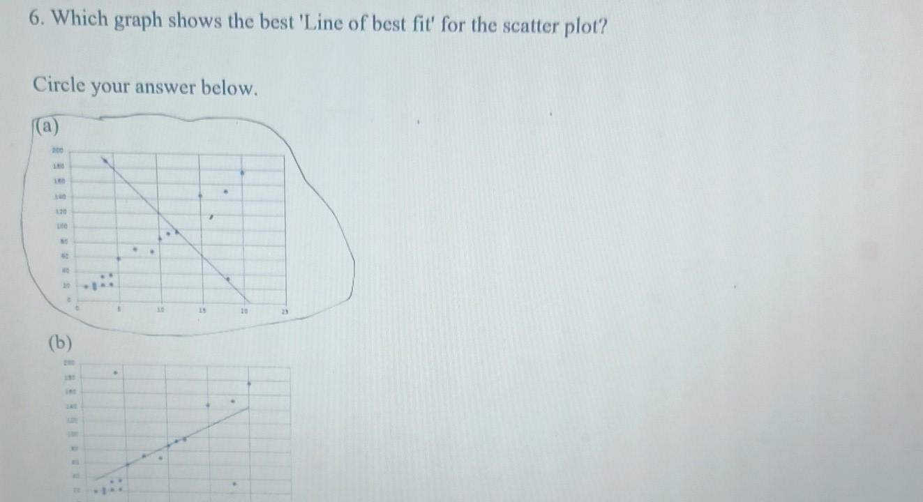 Solved 6. Which graph shows the best 'Line of best fit' for | Chegg.com