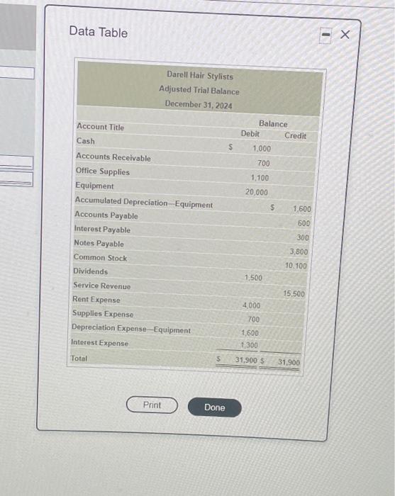 Solved Darell Hair Stylists' adjusted trial balance follows.