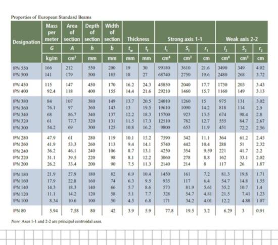 Properties of European Standard Beams
Designation
IPN 550
IPN 500
IPN 450
IPN 400
IPN 380
IPN 360
IPN 340
IPN 320
IPN 300
IPN