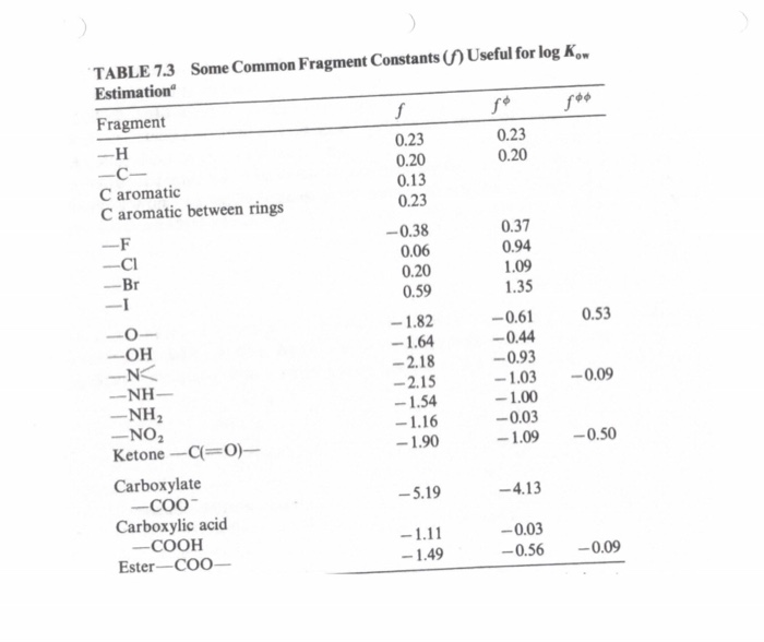 2. i. Calculate the log Kow values for nitrobenzene