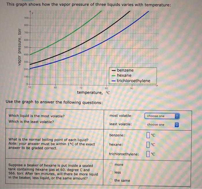 Solved This Graph Shows How The Vapor Pressure Of Three Chegg Com