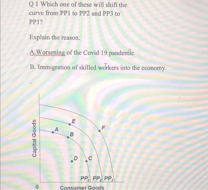 Solved Q1 Which one of these will shift the curve from PP1 | Chegg.com