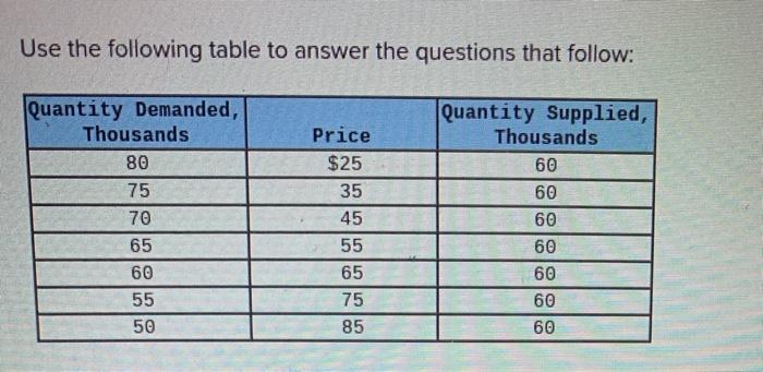 Solved Use the following table to answer the questions that | Chegg.com
