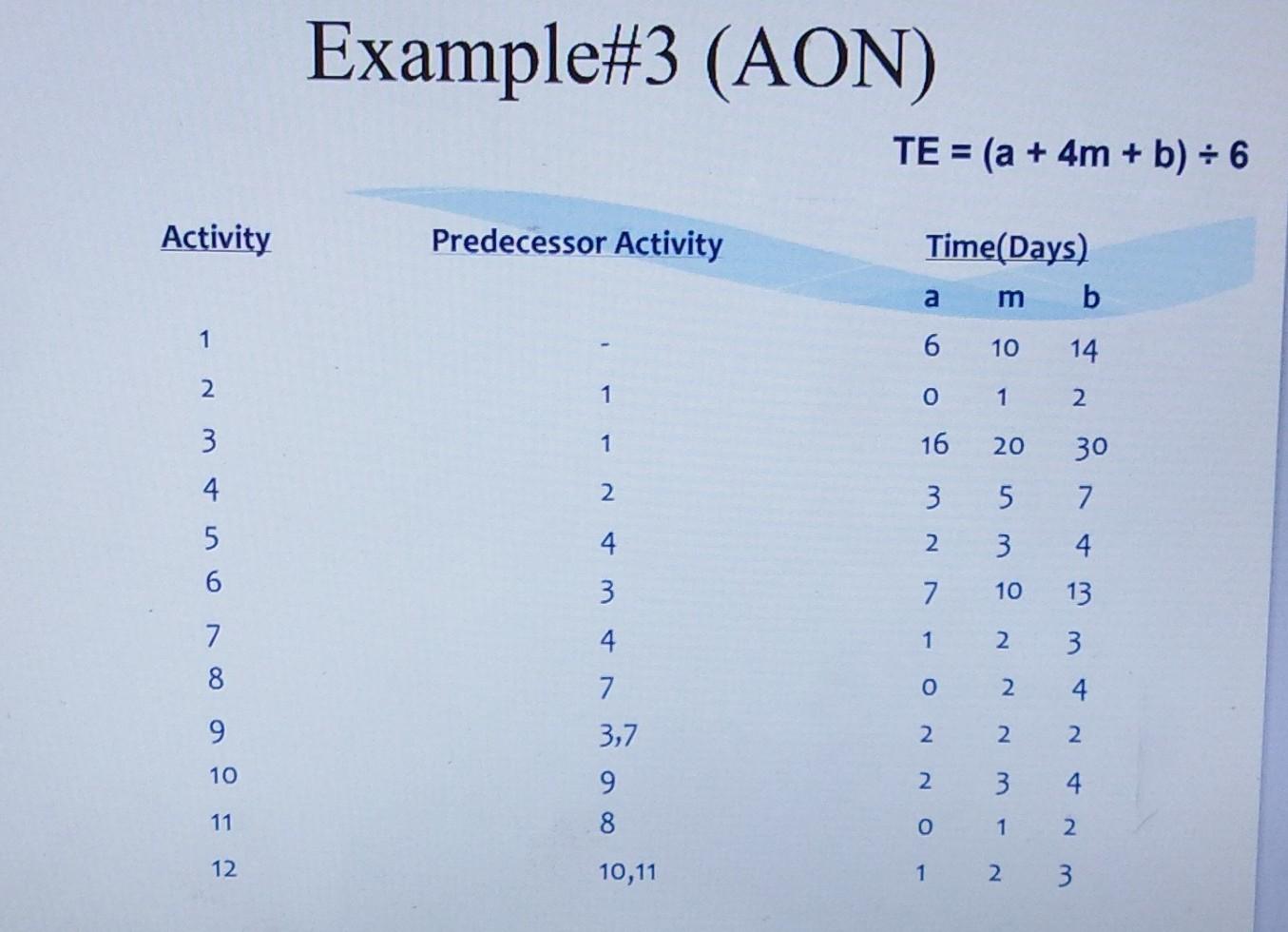 Solved Find the Estimated time along each activity and then | Chegg.com
